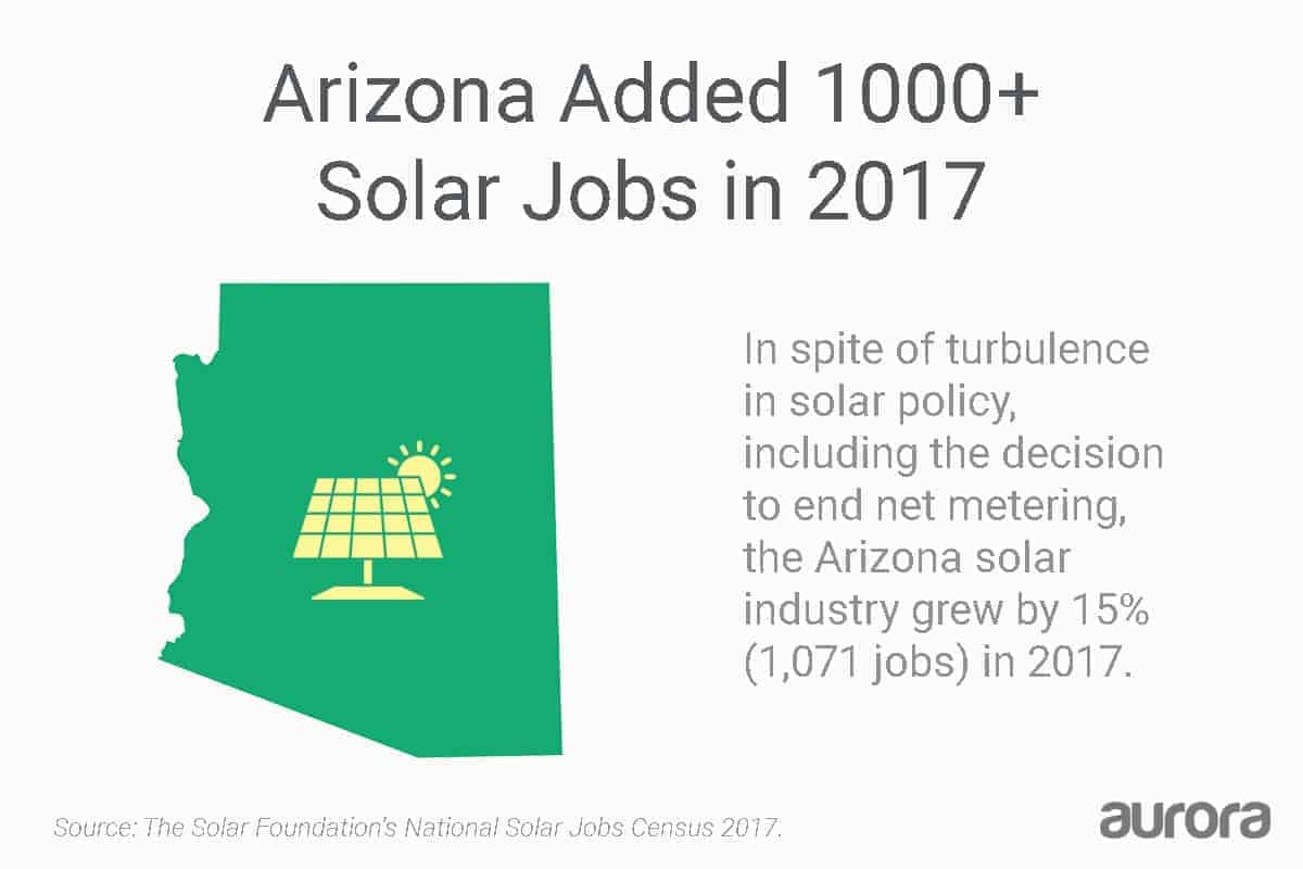 Arizona added over 1000 solar jobs in 2017