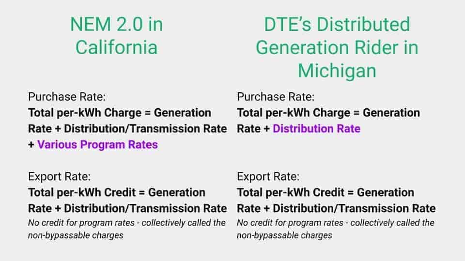 A comparison of California's NEM 2.0 rate to the solar net metering successor program from DTE in Michigan.