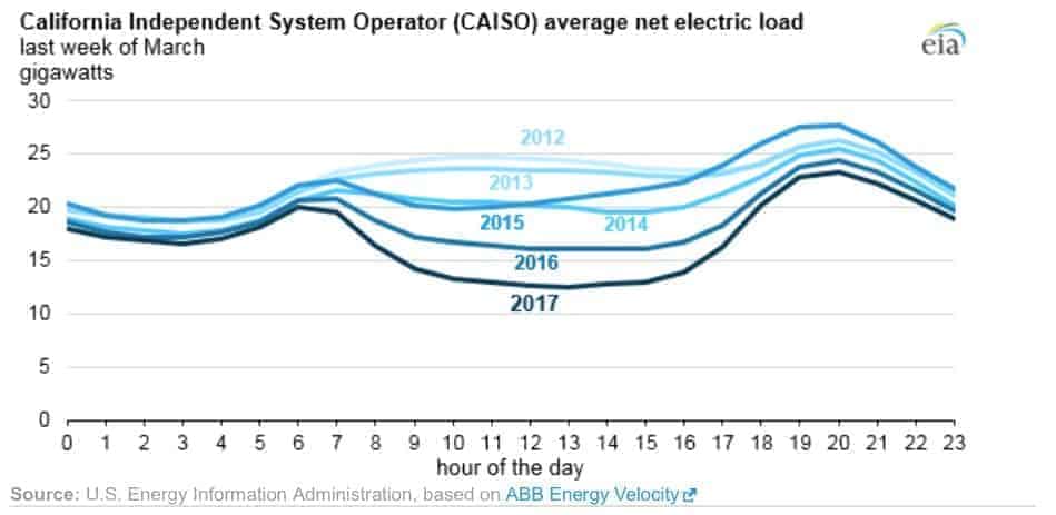 California Duck Curve from EIA Data