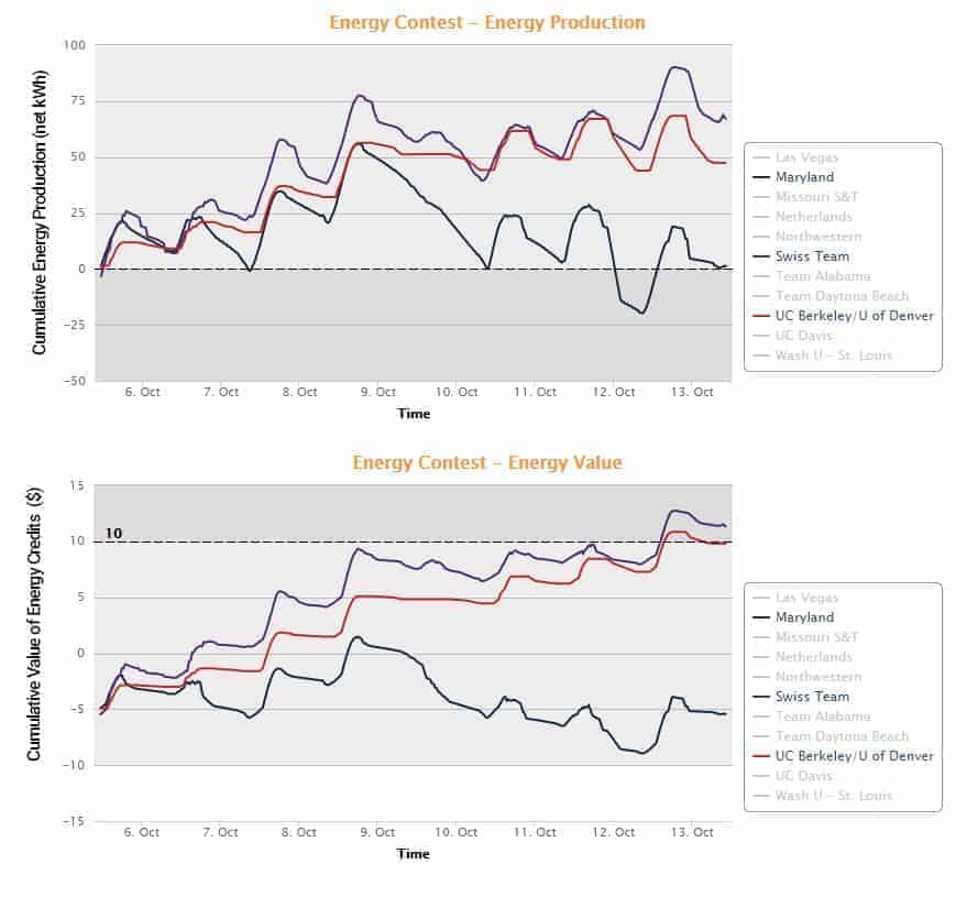 graph of Solar Decathlon 2017 teams' cumulative energy production and energy value