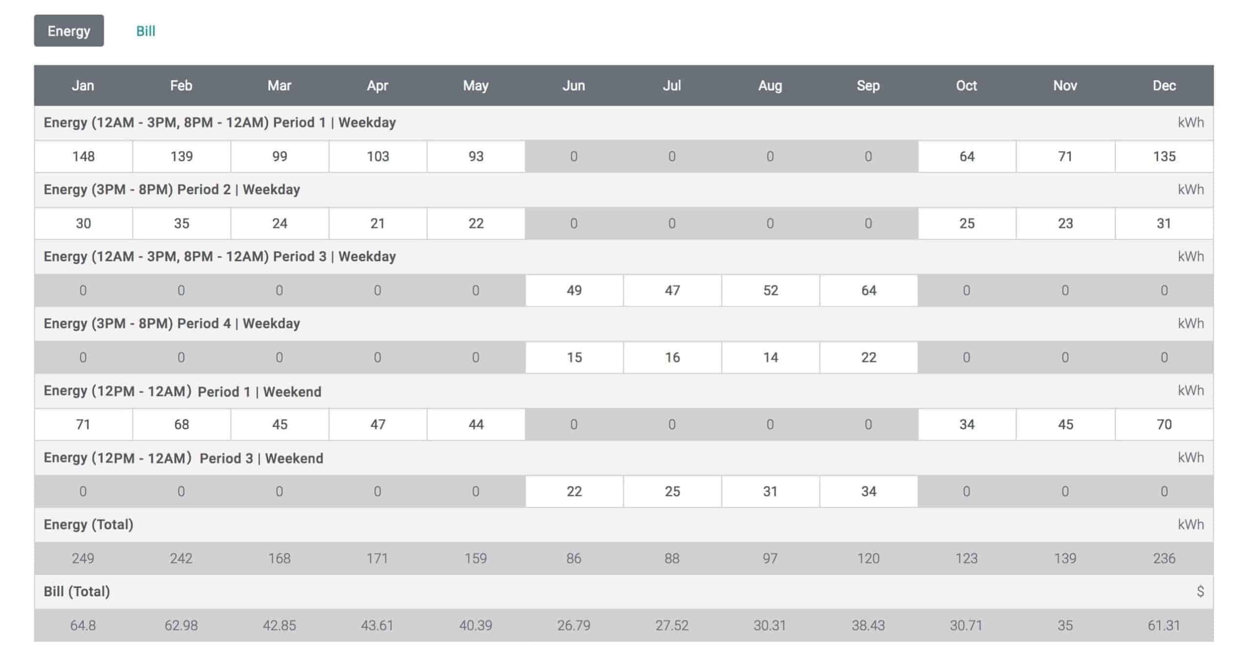 Aurora Solar offers a manual input option to accurately model a solar PV customer's consumption profile (load profile)