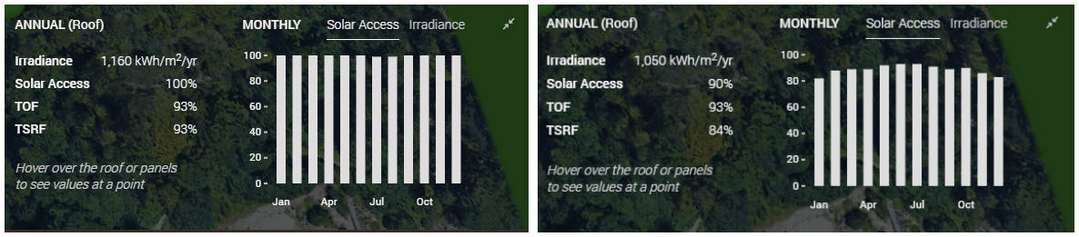 Monthly solar access without accounting for horizon shading (left) and with horizon shading calculated (right)