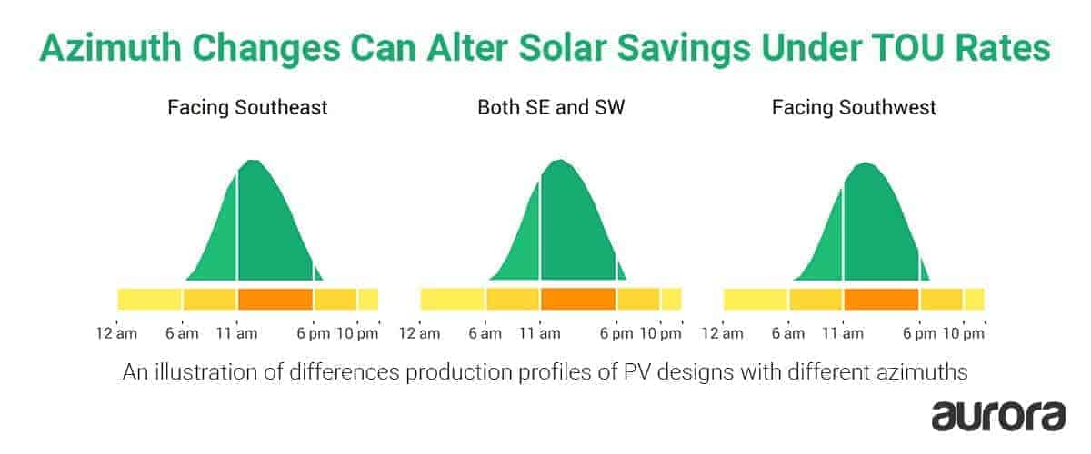 An example of different solar production profiles resulting from changes in the array azimuth. Changing the azimuth can sometimes help increase savings under TOU rates