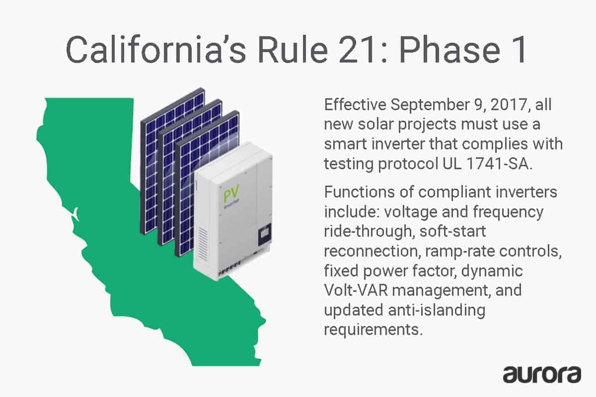 Graphic explaining Rule 21 Smart Inverter Requirements- Phase 1