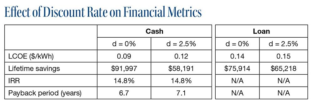 comparison of common financial metrics for a solar system purchased with cash versus a 2-year loan