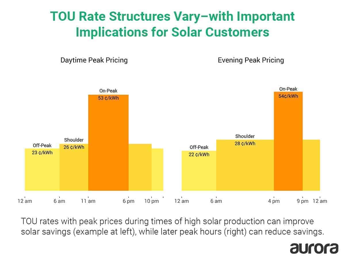 An example of different TOU rate structures. The timing of different price periods has a big impact on the PV customer's solar savings