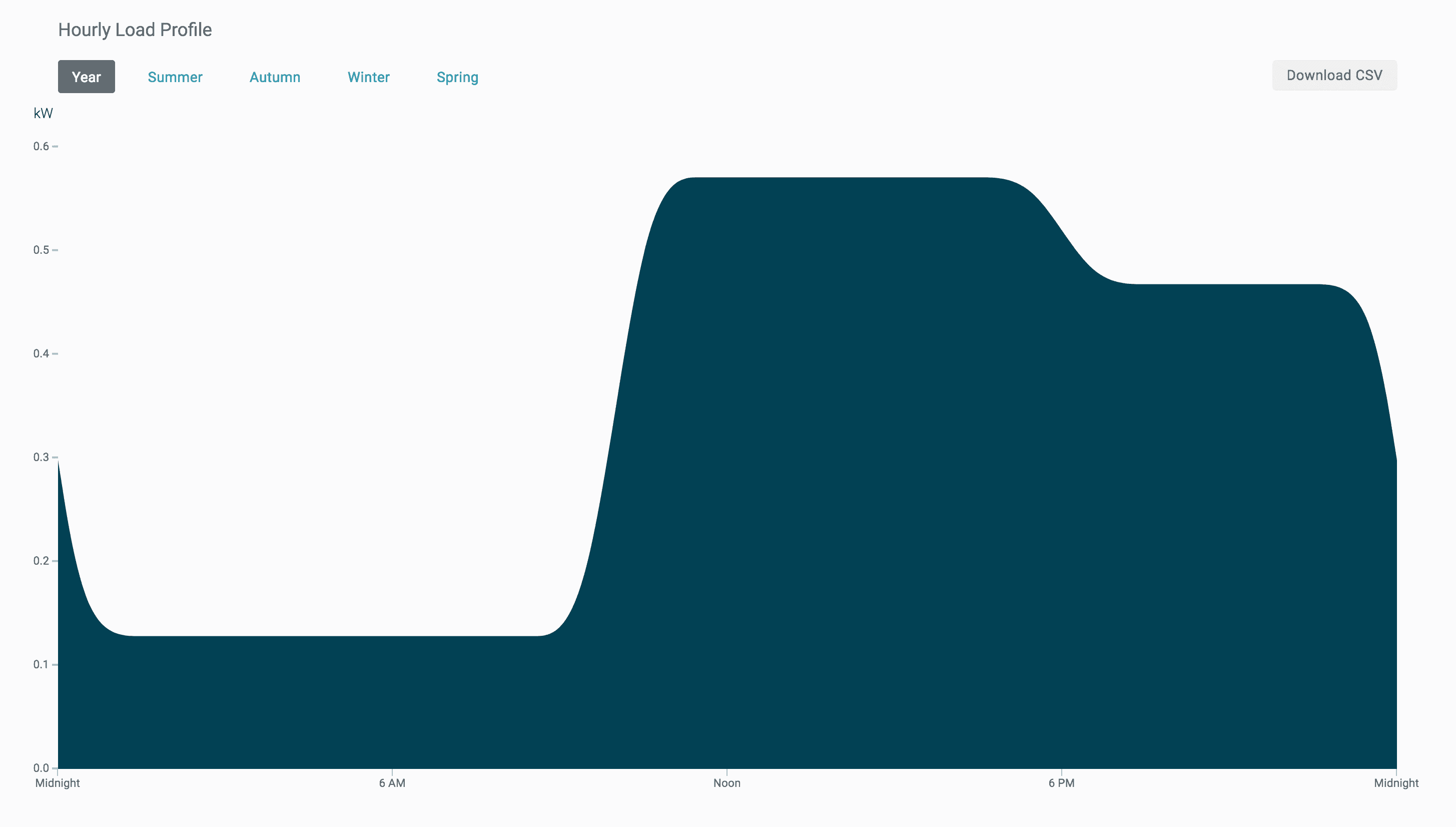 A load profile (consumption profile) for a prospective solar customer that is very different from a typical profile in the region. 