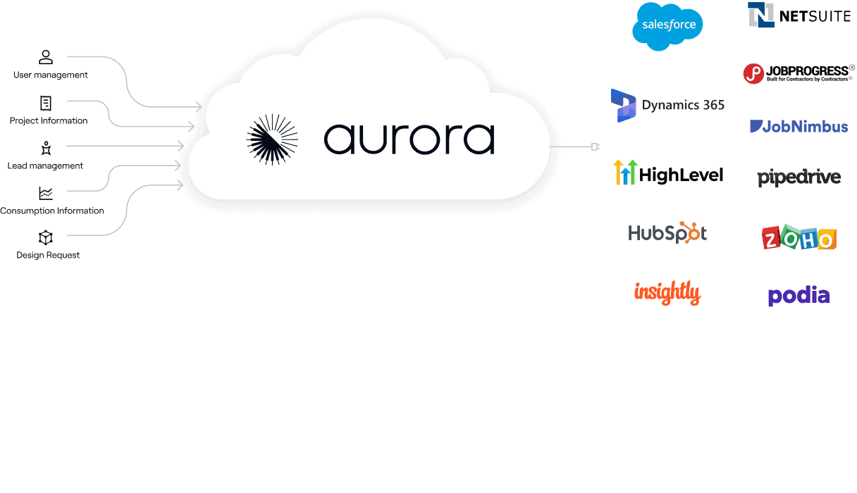 Graphic of 'Aurora' cloud platform with third-party services like Salesforce