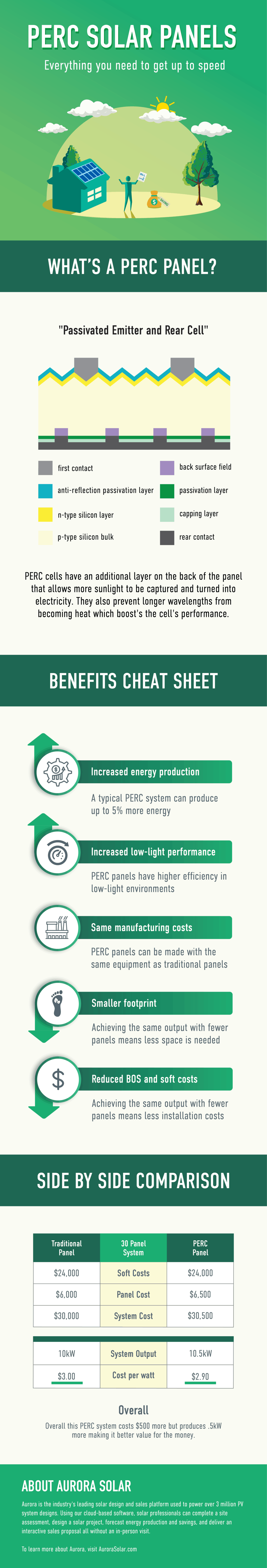 benefits of perc solar panels and comparison