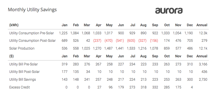 table of bills, energy consumption and production, and solar savings