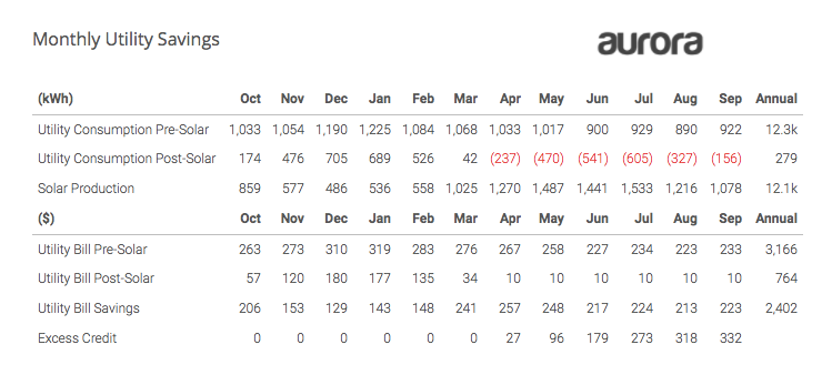 table of bills, energy consumption and production, and solar savings