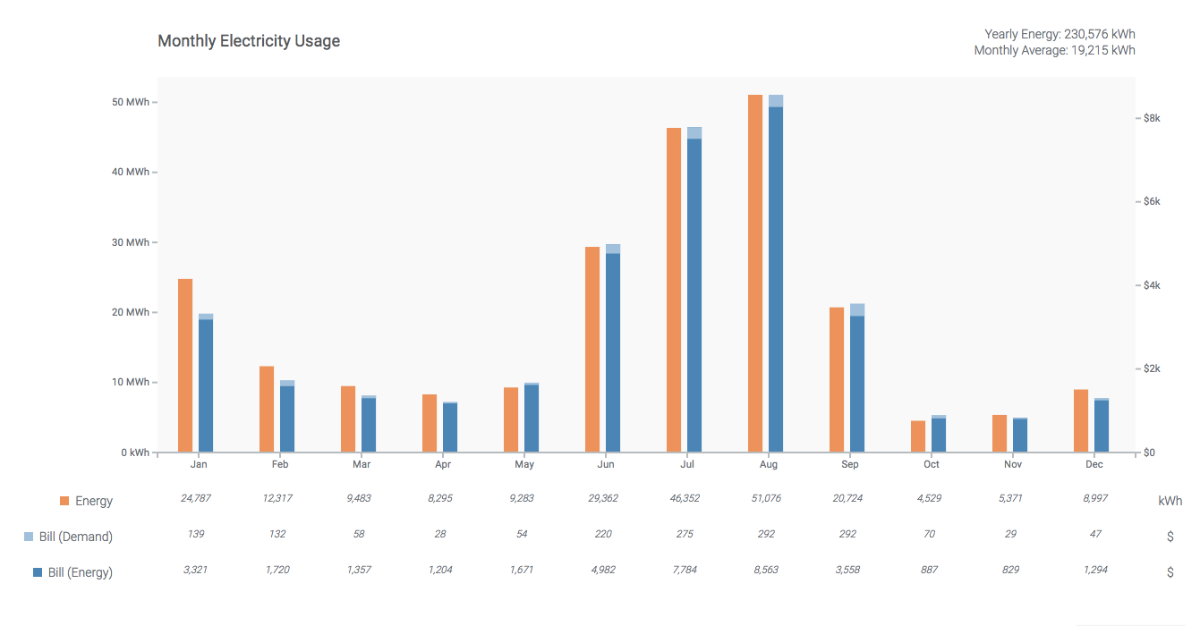 example of a commercial customer's energy consumption and bills with demand charges