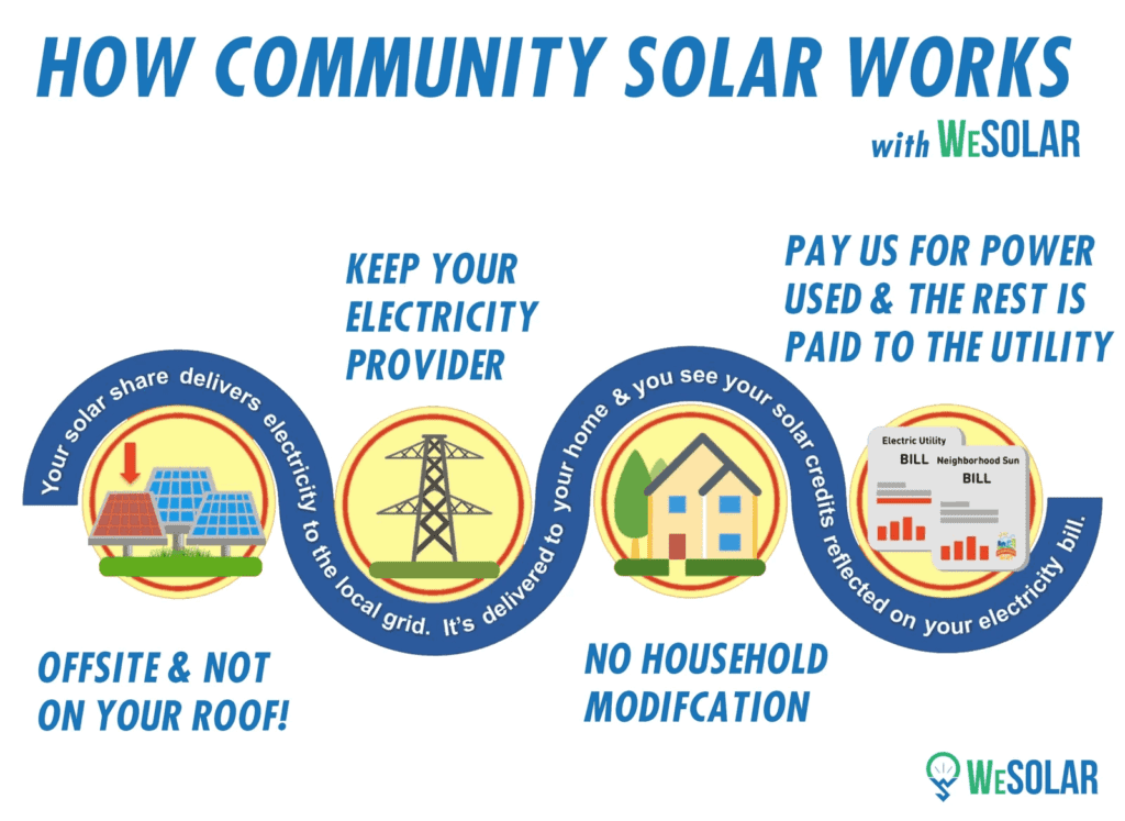 How community solar works