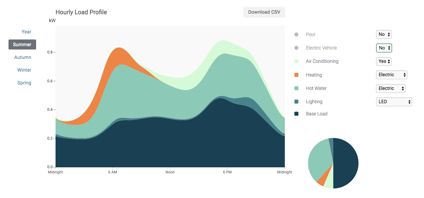 Example of an Energy Load Profile, showing how much hourly energy use results from different home characteristics