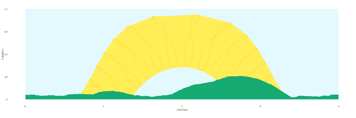 A diagram of how the horizon profile can block the rays of the sun in areas with horizon shading.