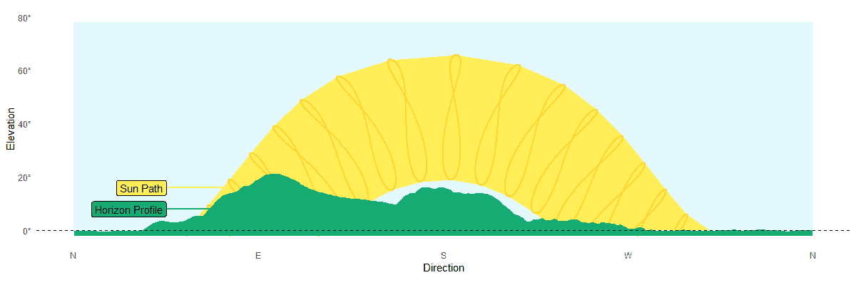 A horizon profiles, like this one for Neuschwanstein Castle, underpin Aurora's horizon shading analyses. 