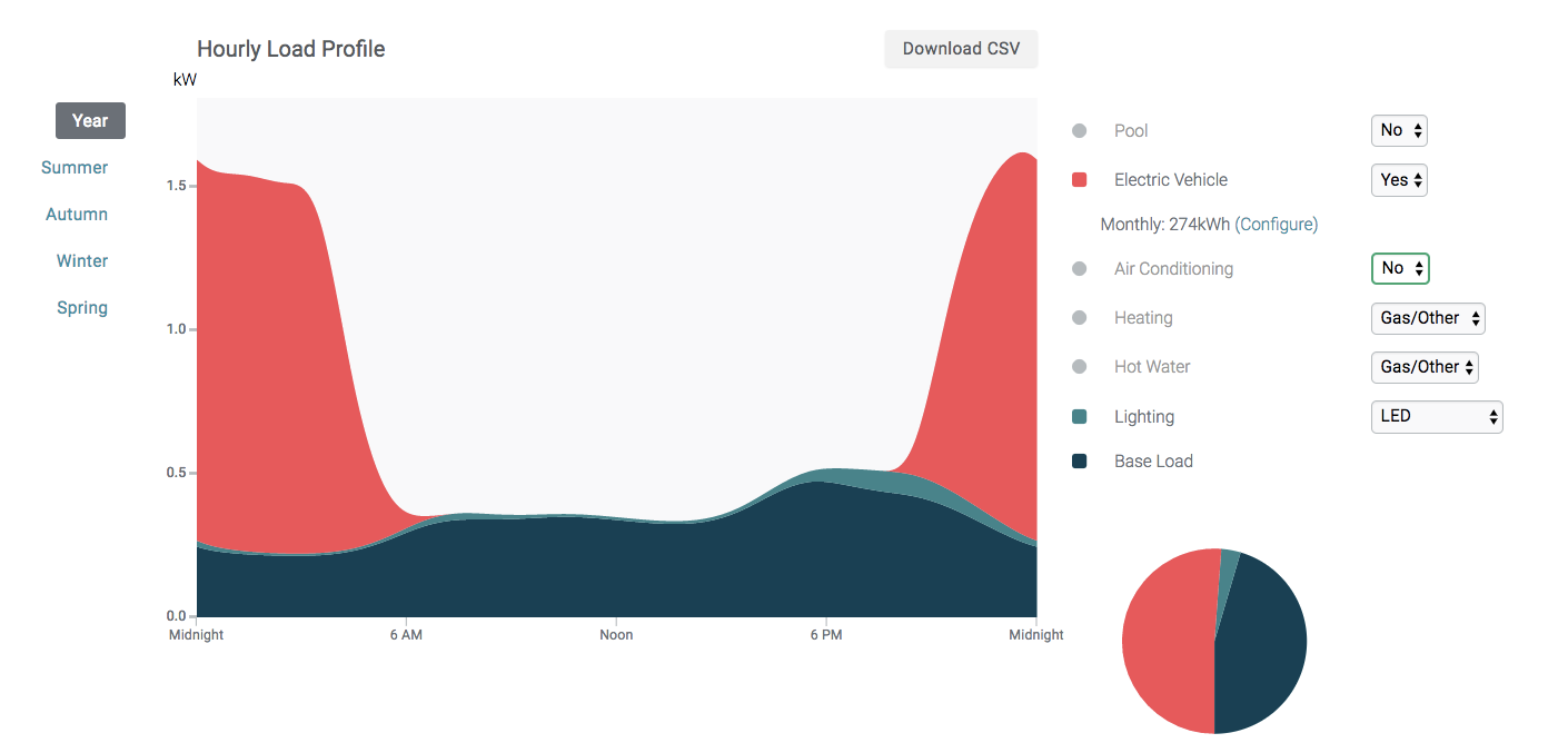 estimated annual load profile with an electric vehicle