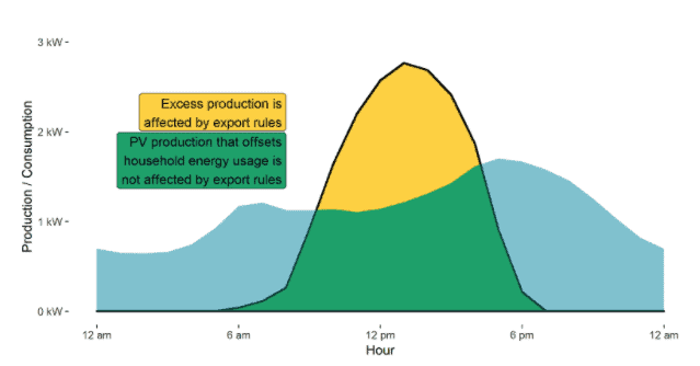 Graph of energy consumption vs PV production