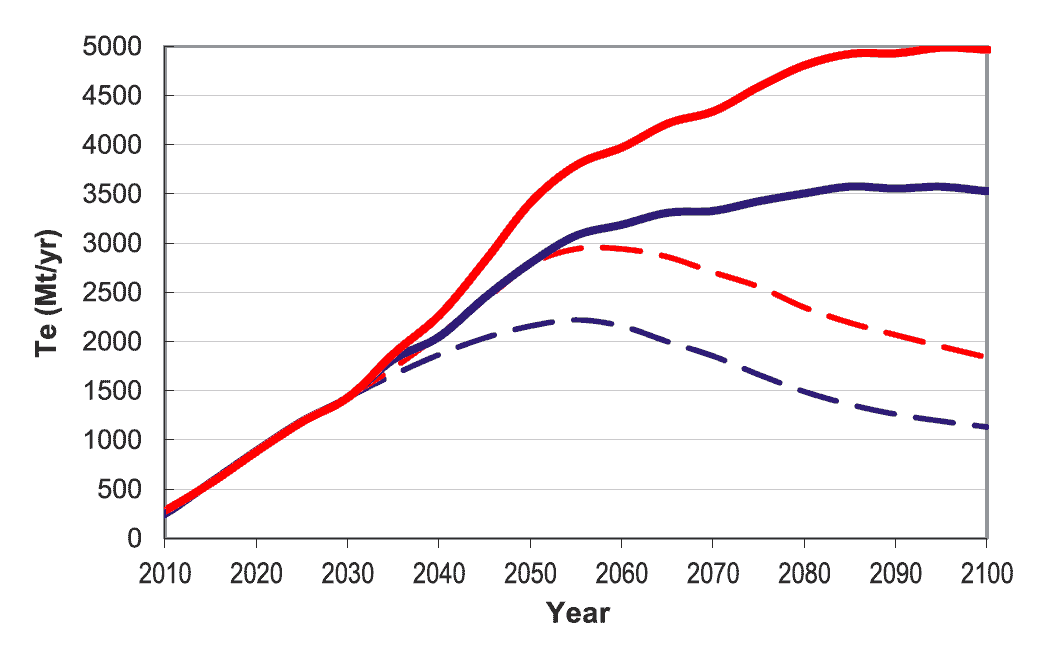 Resource availability is one reason solar panel recycling will be important to the success of the solar industry. This chart shows projected availability of Tellurium, a key element of thin film solar panels. 