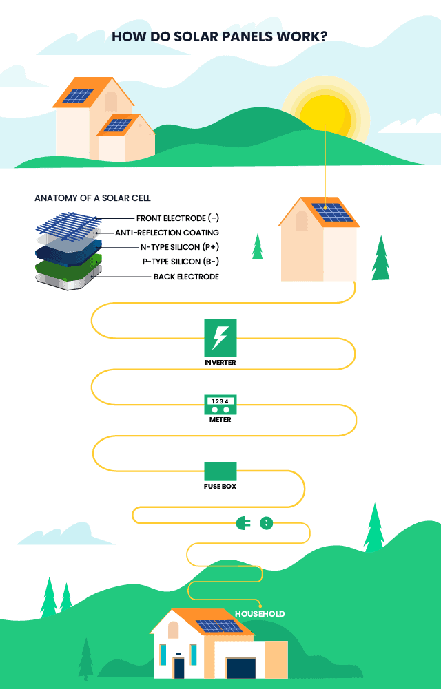 A flow chart showing how solar panels work