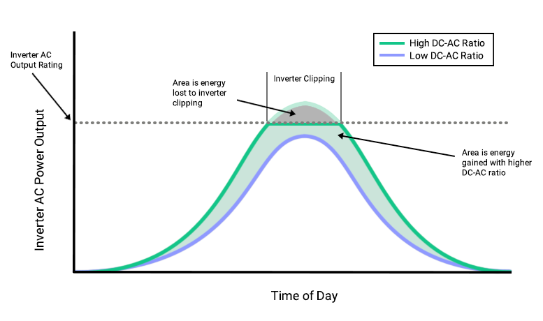 graph of inverter output over time, illustrating power limiting