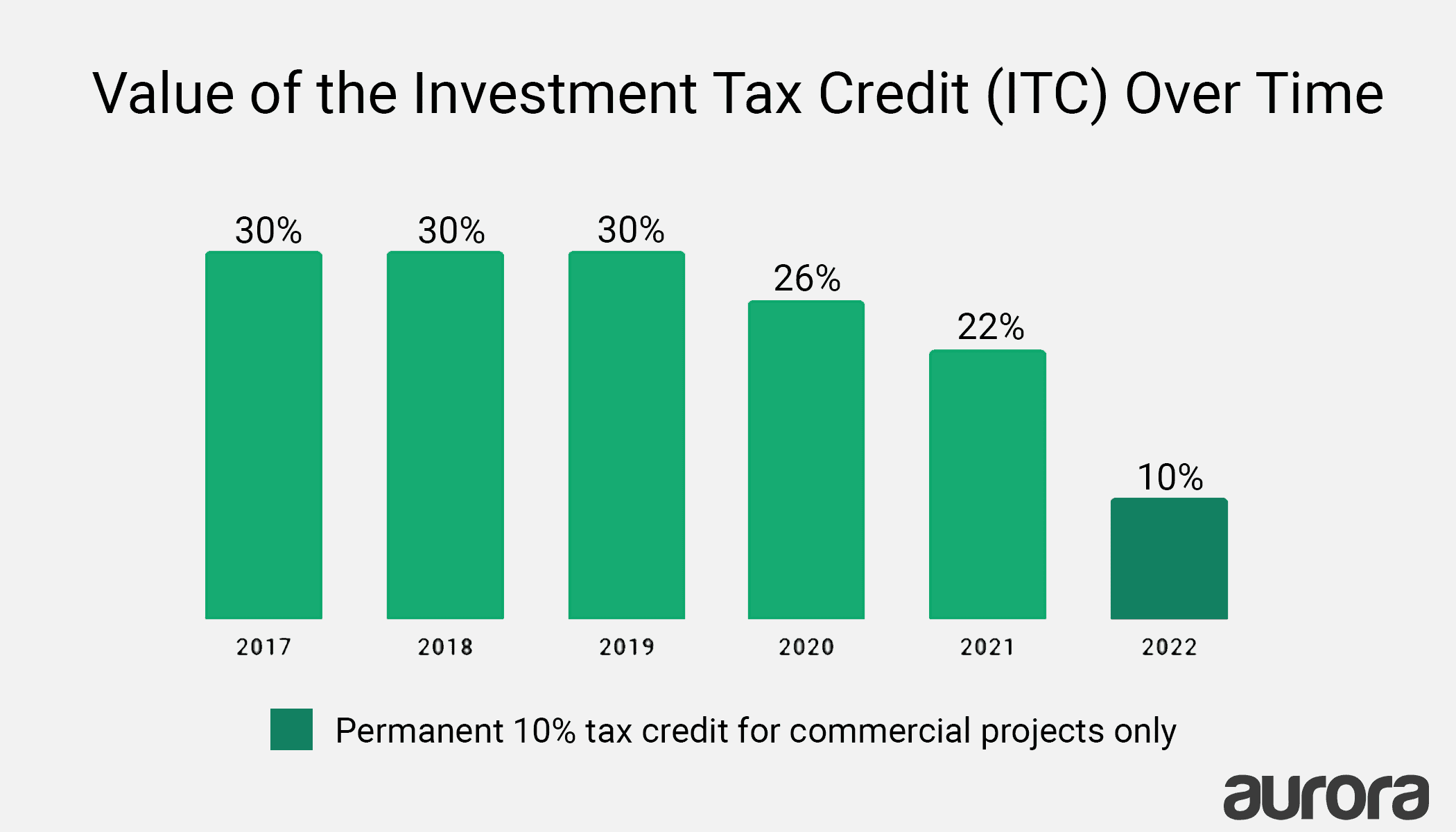 The Solar ITC will be phased out from 2020 - 2022.