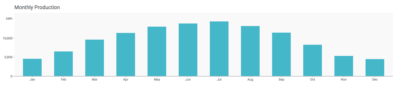 Estimated Monthly Energy Production of San Francisco City Hall solar array. 