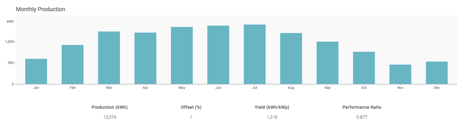 projected energy production from a porposed solar installation on Rideau Hall