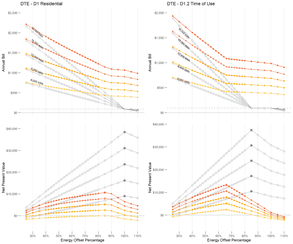 relationship between Net Present Value and percent of energy consumption offset by solar under DTE Energy's net metering replacement in Michigan compared to old rules