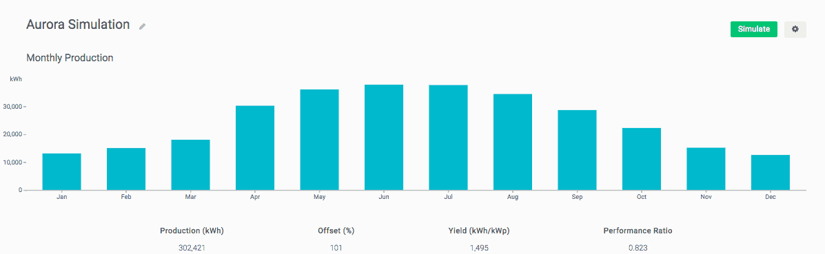 Estimated monthly energy production from the system