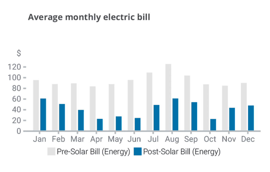 pre- and post-solar bills chart