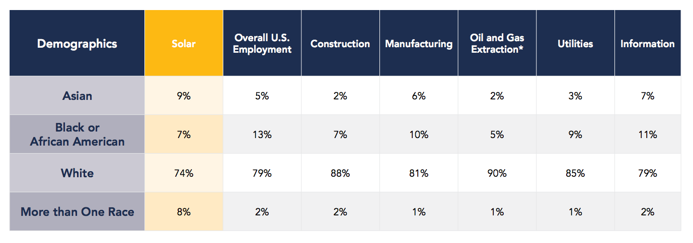 Racial demographics of the solar industry compared to other industries