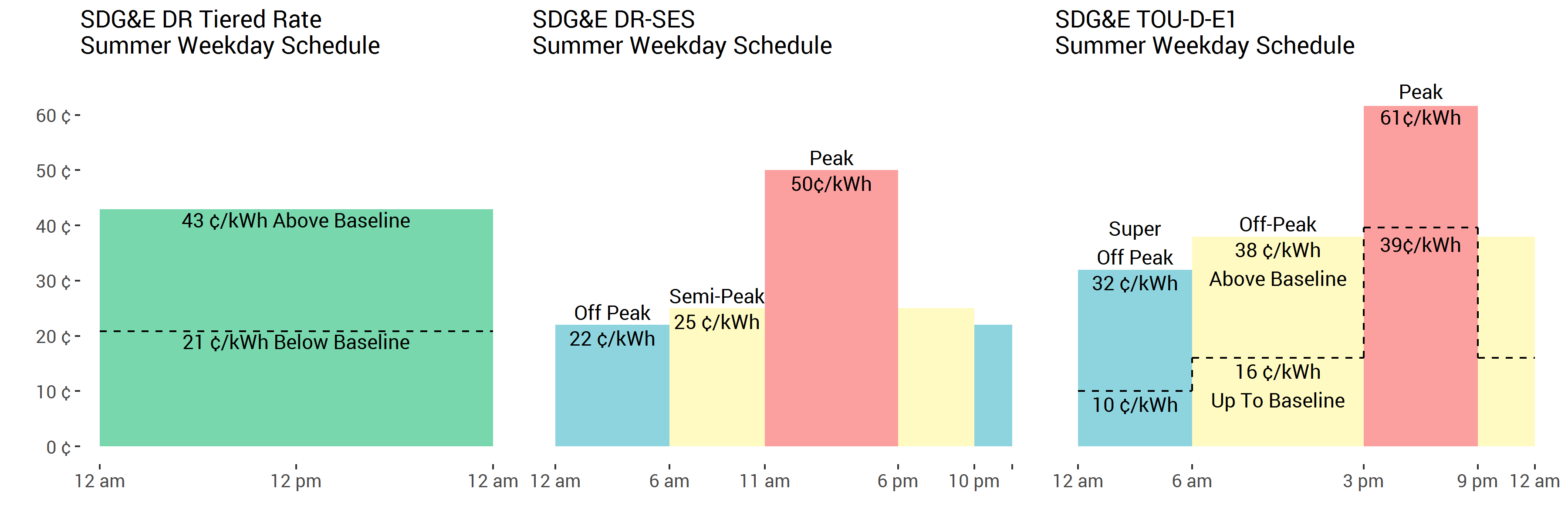 Comparison of 3 of SDG&E's rates