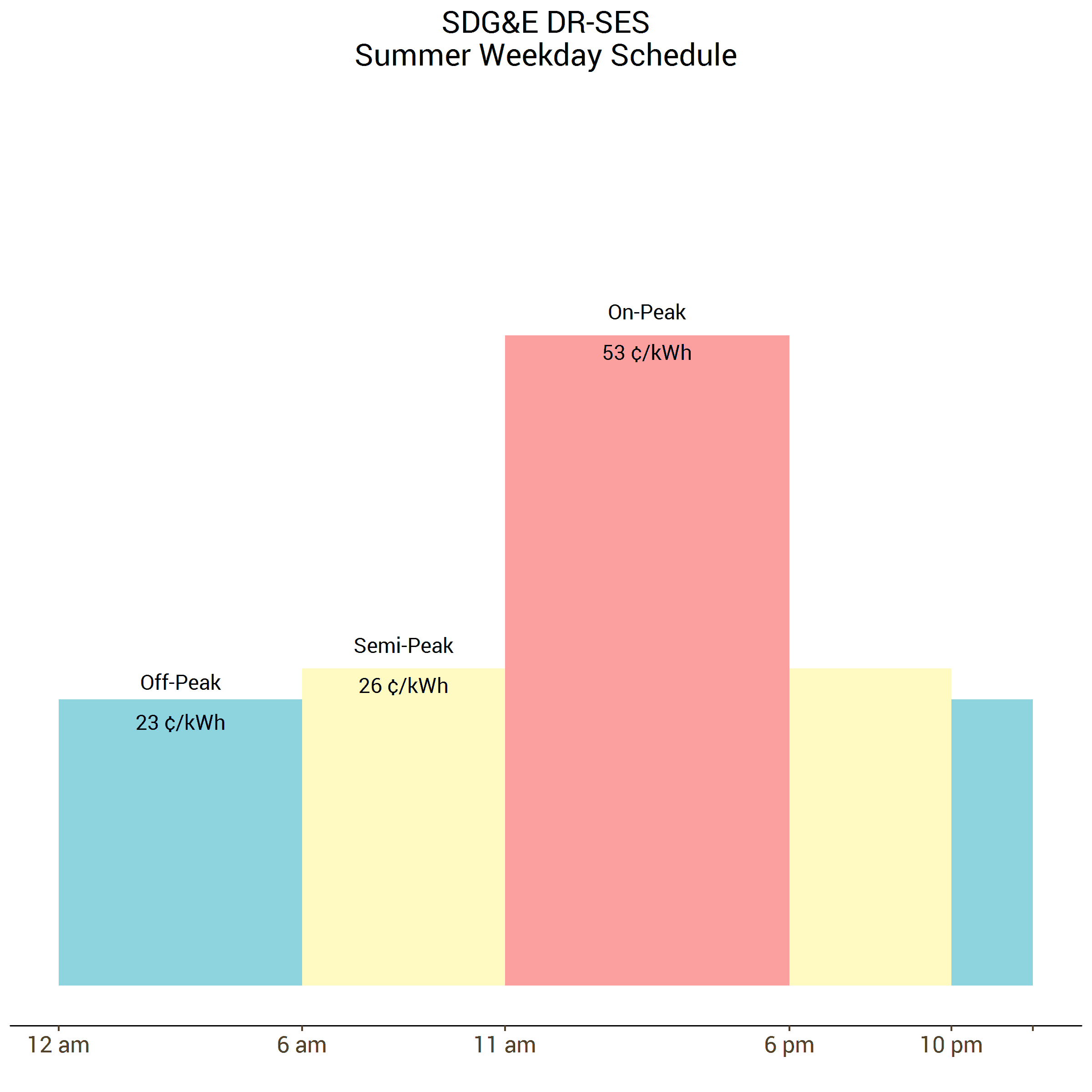 San Diego Gas and Electric (SDG&E) DR-SES time of use rate for solar customers prior to December 2017