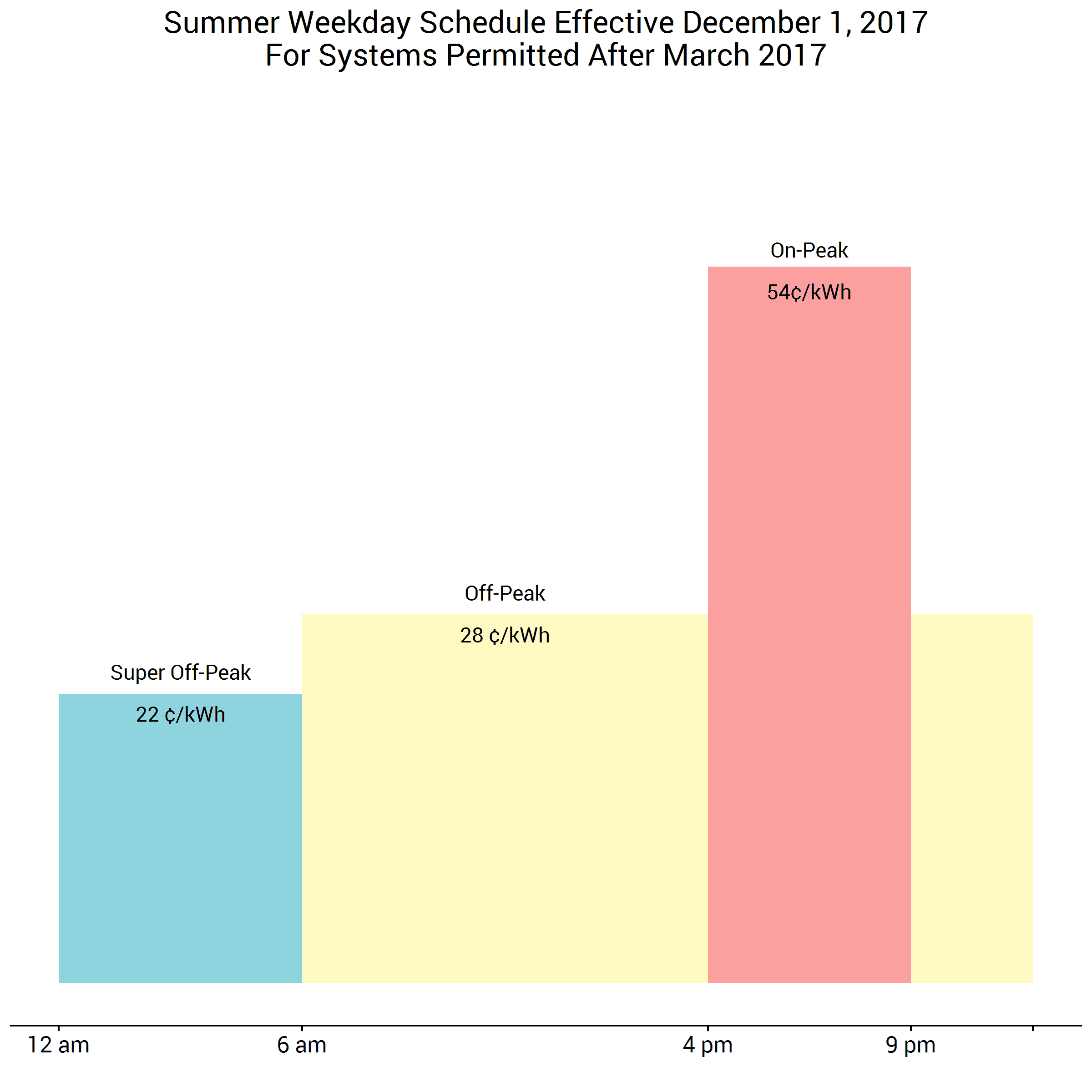 San Diego Gas and Electric (SDG&E) updated DR-SES time of use rate for solar customers after December 2017