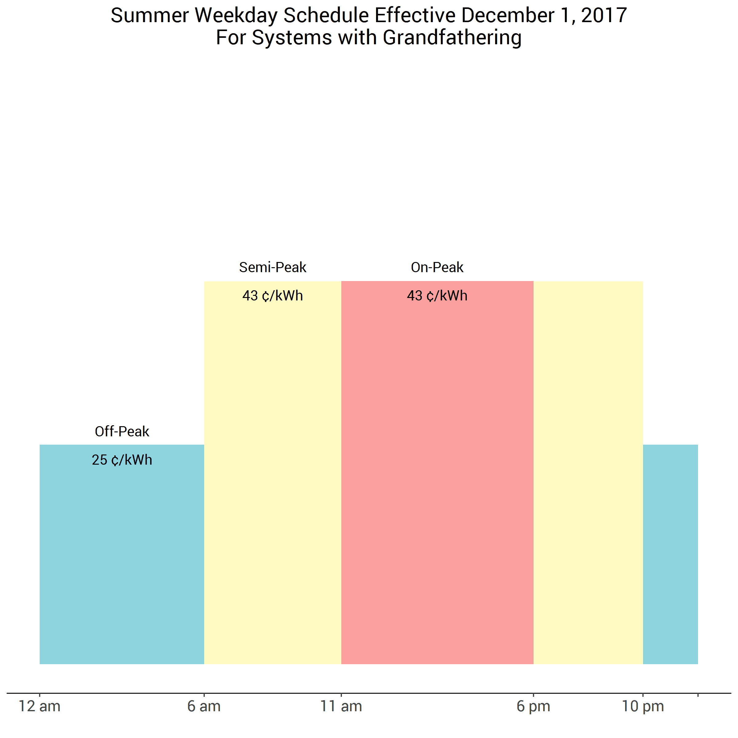 San Diego Gas and Electric (SDG&E) DR-SES time of use rate for existing, grandfathered solar customers after December 2017