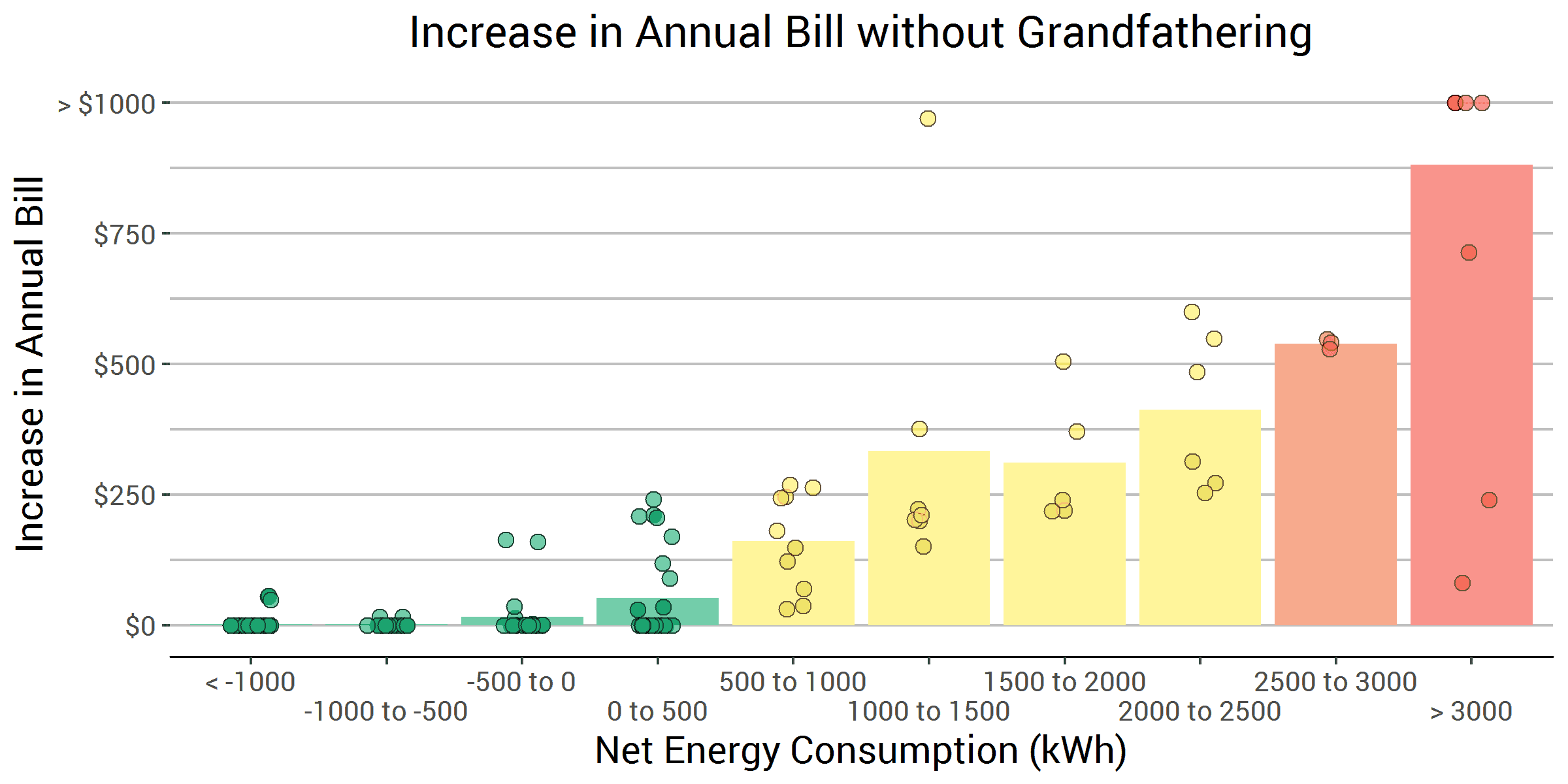 annual bill increase for solar customers on San Diego Gas and Electric (SDG&E) DR-SES time of use rate after December 2017