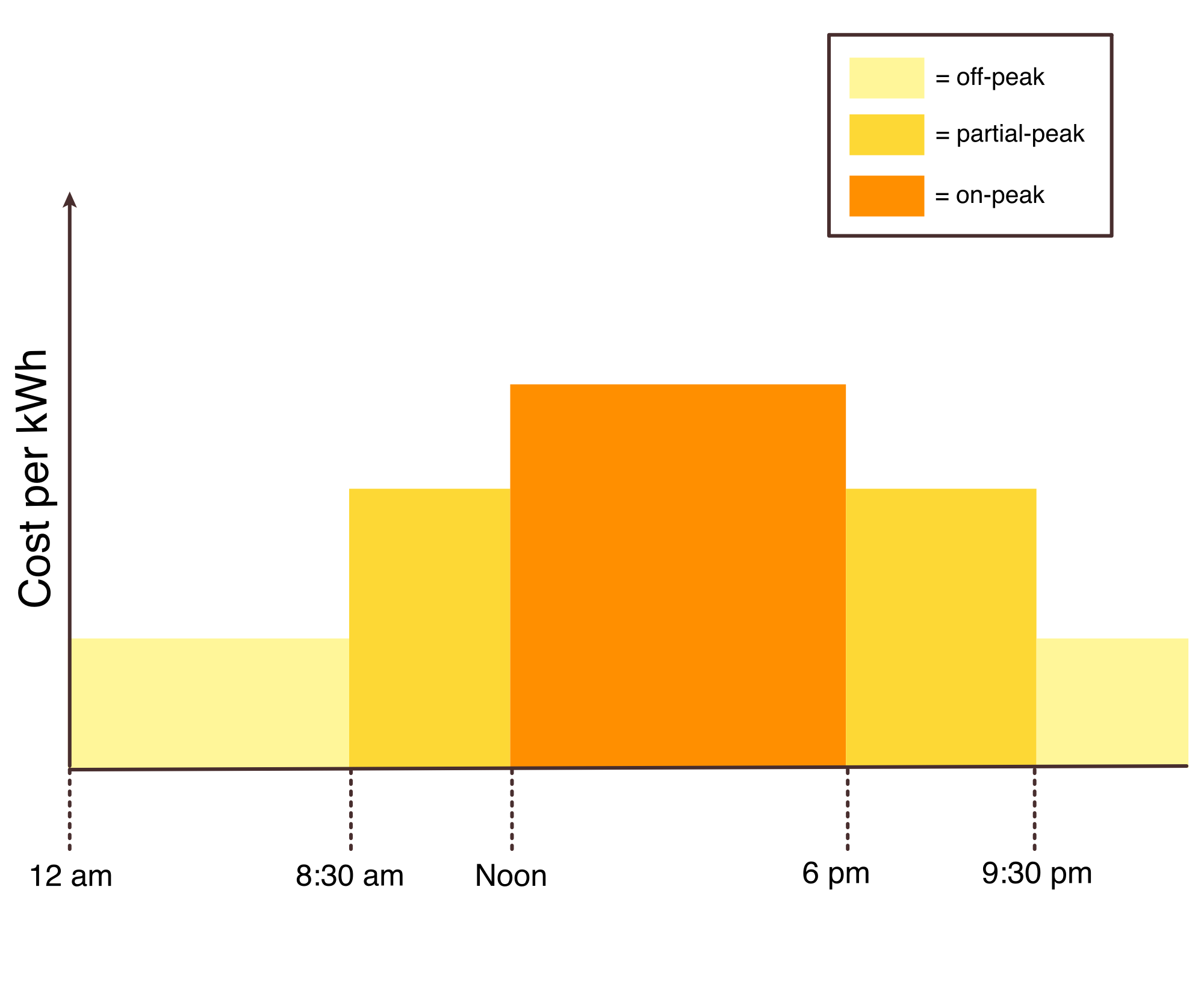 Diagram showing Time-of-Use rates