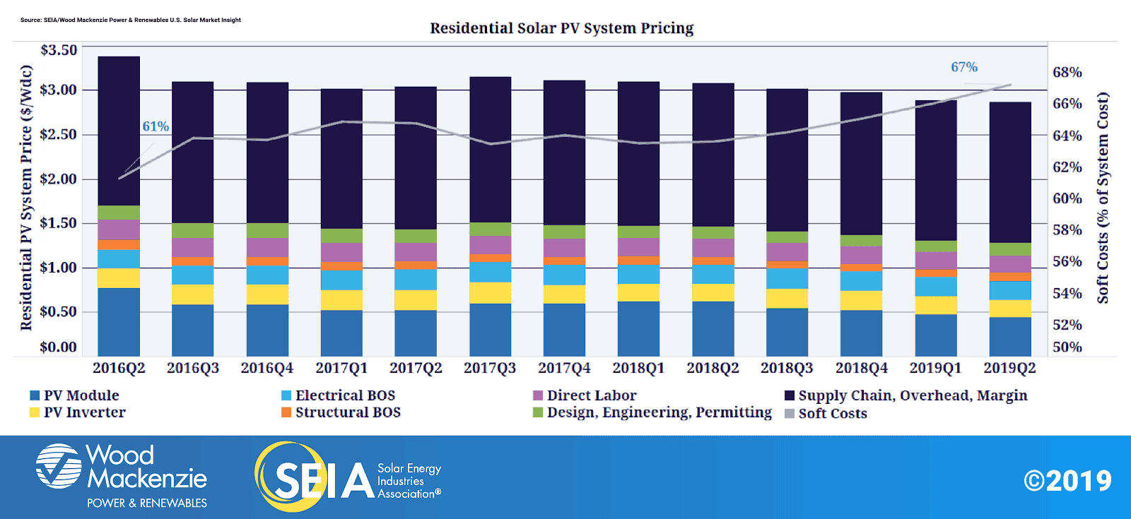 Soft costs now make up 67% percent of the cost of solar in the U.S.