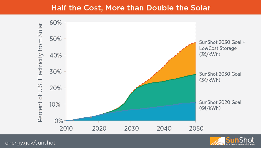 As the cost of solar falls, more solar is installed. 