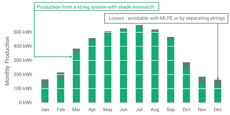 Monthly production values for systems that experience partial shade, with avoidable shade losses indicated.