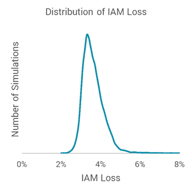 In most cases, Incident Angle Modifier losses reduce solar production by 2-4%.