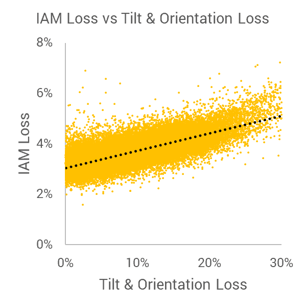 Incident Angle Modifier losses and Tilt and Orientation losses (factors that reduce solar energy production) are correlated.