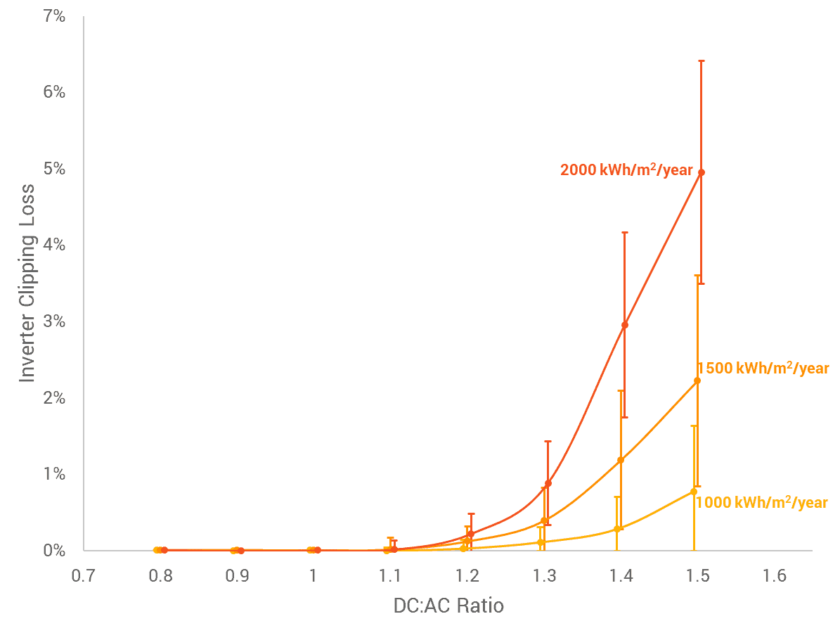 The percentage of inverter clipping at different DC-to-AC ratios, depending on annual irradiance at the project site.