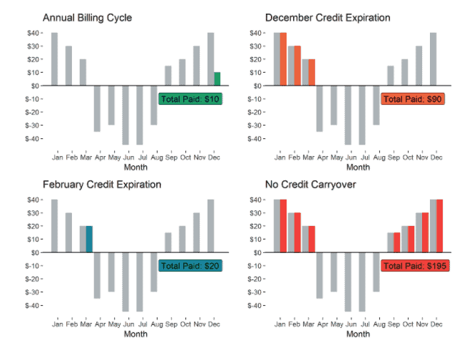 NEM Graphs with expiration rules