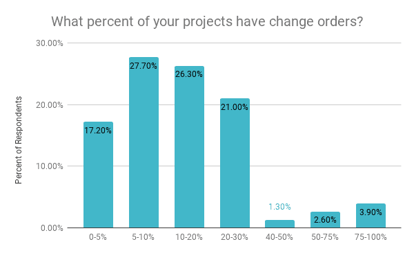 percent of solar projects that require change orders, based on a recent poll of solar professionals