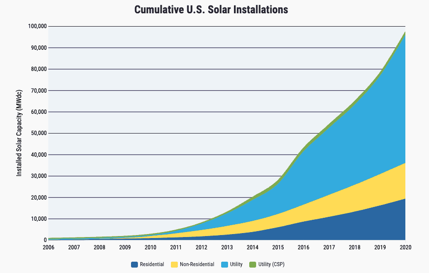 Graph of installed solar capacity by type